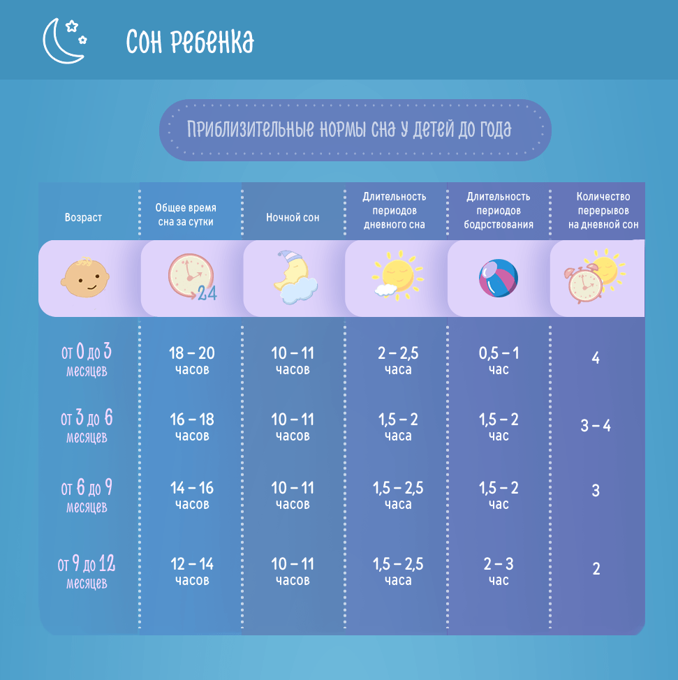 ძილის სავარაუდო ნორმები ბავშვებისთვის 1 წლამდე